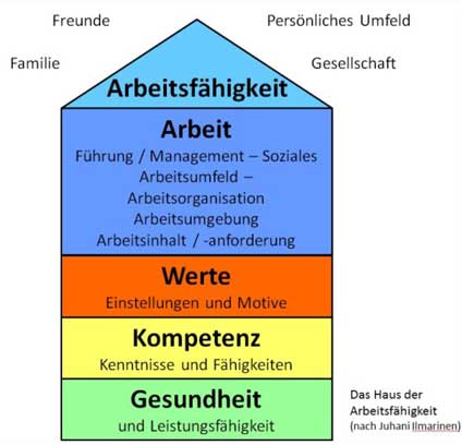 Grafik - Das Haus der Arbeitsfähigkeit